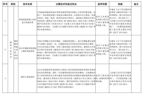 内蒙古印发新版建筑节能技术及产品推广 限制和禁止使用目录