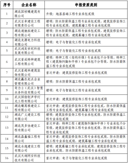 住建厅 一次性撤销56家建企110项资质 超9成为二级资质,全部为告知承诺取得