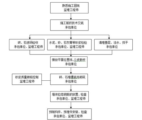 砌体工程监理实施细则